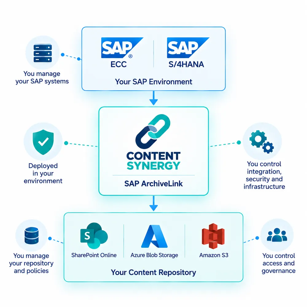 How Content Synergy Works - SAP ArchiveLink